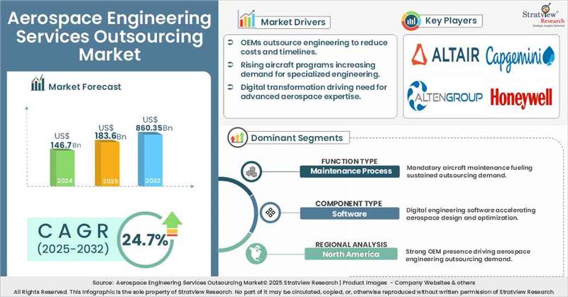 Aerospace-Engineering-Services-Outsourcing-Market-Analysis